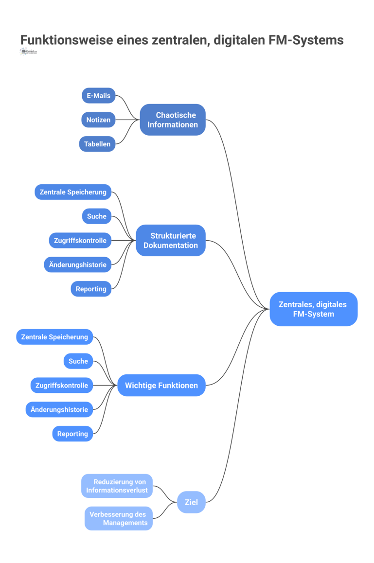 Diagramm eines digitalen FM-Systems, das chaotische Informationen wie E-Mails und Notizen in strukturierte, beweissichere Dokumentation umwandelt.