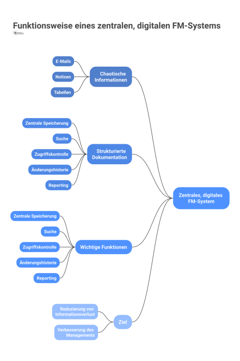 Diagramm eines digitalen FM-Systems, das chaotische Informationen wie E-Mails und Notizen in strukturierte, beweissichere Dokumentation umwandelt.