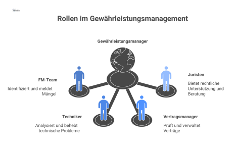 Diagramm der Rollen im Gewährleistungsmanagement, das einen zentralen Manager zeigt, der Techniker, Vertragsmanager, Juristen und das FM-Team koordiniert. 