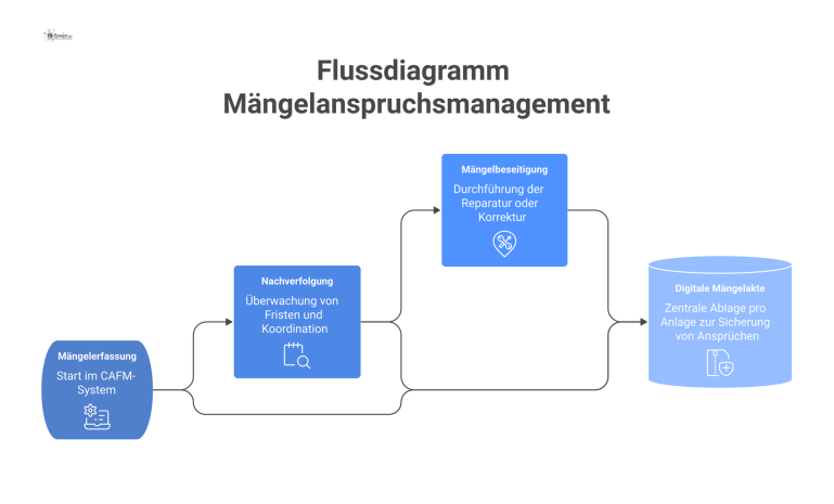 Flussdiagramm, das den Prozess des Mängelanspruchsmanagements von der Erfassung, über die Nachverfolgung bis zur zentralen digitalen Mängelakte darstellt. 