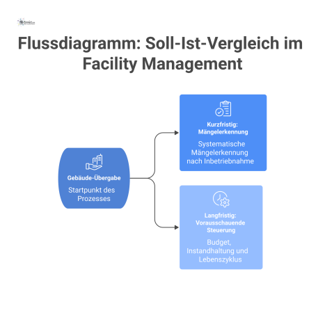 Flussdiagramm, das den Prozess des Soll-Ist-Vergleichs im Facility Management ab der Gebäude-Übergabe zeigt, mit kurz- und langfristigen Zweigen. 