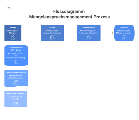 Flussdiagramm zum Mängelanspruchsmanagement, das den Kernprozess von Meldung bis Abschluss zeigt, unterstützt durch Schulungen und eine zentrale Arbeitsanweisung.