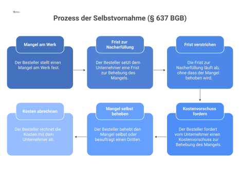 Flussdiagramm, das den Prozess der Selbstvornahme nach § 637 BGB zwischen Besteller und Unternehmer bei einem Mangel am Werk darstellt. 