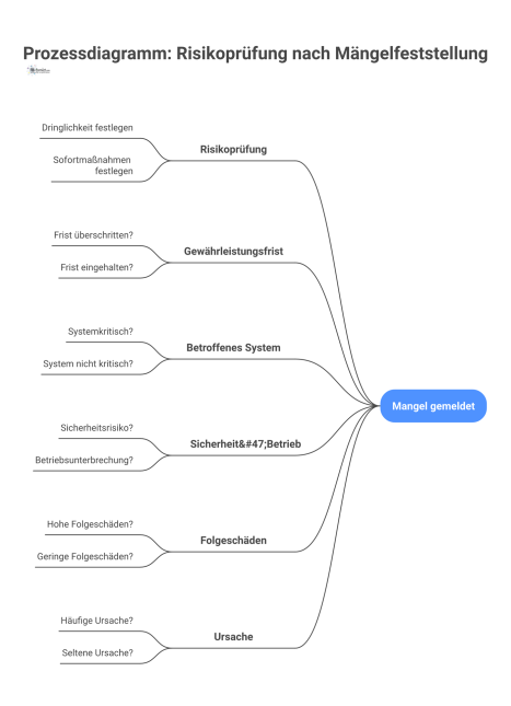 Prozessdiagramm, das den Ablauf einer Risikoprüfung nach Mängelfeststellung mit fünf parallelen Prüfsträngen zur Festlegung der Dringlichkeit zeigt.