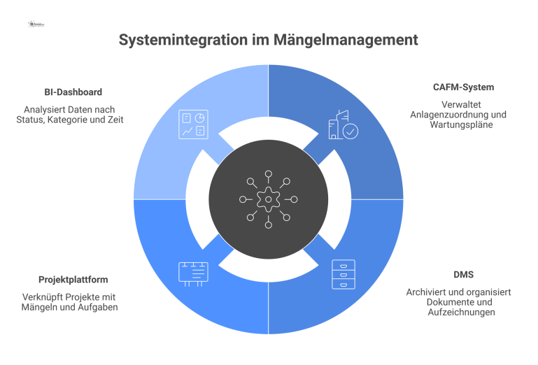 Systemintegration im Mängelmanagement Diagramm Hub-and-Spoke-Diagramm, das ein zentrales Ticketsystem mit CAFM, DMS, Projektplattform und BI-Dashboard für das Mängelmanagement verbindet.