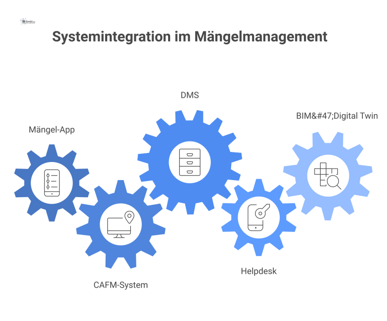 Diagramm der Systemintegration im Mängelmanagement, das fünf vernetzte digitale Systeme zeigt: Mängel-App, CAFM, DMS, Helpdesk und BIM.