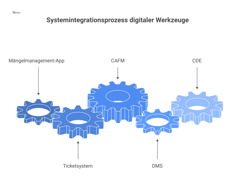 Diagramm, das den Datenfluss zwischen Mängelmanagement-App, Ticketsystem, CAFM, DMS und CDE für die Mängelerfassung und Dokumentation zeigt. 