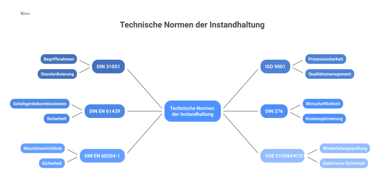 Mindmap mit dem zentralen Thema 'Technische Normen der Instandhaltung' und Verzweigungen zu Normen wie DIN 31051, ISO 9001 und VDE 0100. 