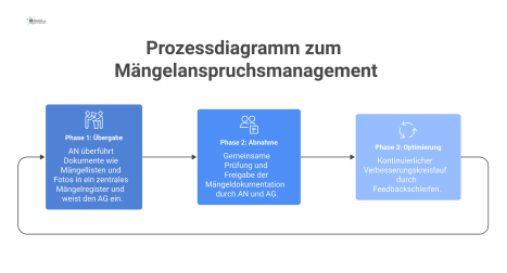 Prozessdiagramm zur Zusammenarbeit von Auftragnehmer und Auftraggeber im Mängelanspruchsmanagement, unterteilt in die Phasen Übergabe, Abnahme und Optimierung. 