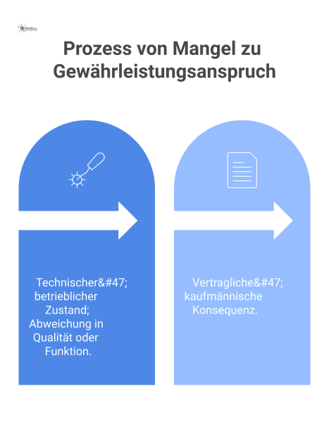 Vergleichsdiagramm, das den Prozess von einem technischen Mangel zum daraus resultierenden vertraglichen Gewährleistungsanspruch mit einem Pfeil von links nach rechts zeigt. 
