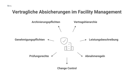 Hub-and-Spoke-Diagramm mit dem zentralen Hub 'Sichere FM-Steuerung' und sieben Speichen, die vertragliche Absicherungen im Facility Management illustrieren. 