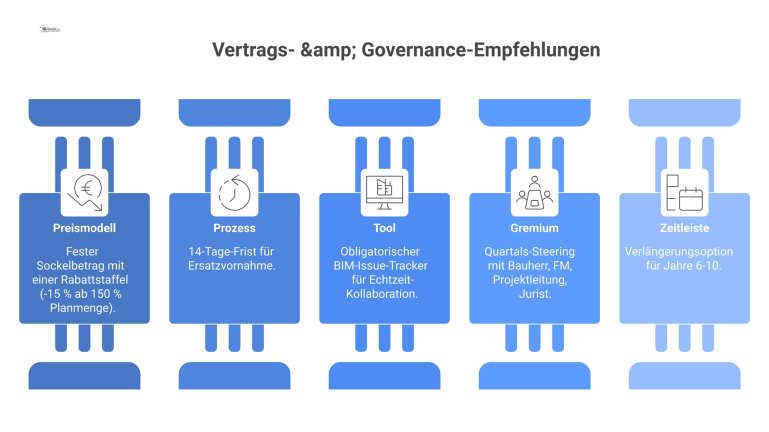 Infografik mit fünf Schlüsselempfehlungen für Verträge und Governance: Preismodell, Prozessfrist, BIM-Tool, Gremium und Zeitleiste. 