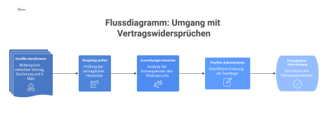 Ein Flussdiagramm zum Umgang mit Vertragswidersprüchen, das die Schritte Rangfolge prüfen, Auswirkungen bewerten und Position dokumentieren bis zur Entscheidung zeigt.