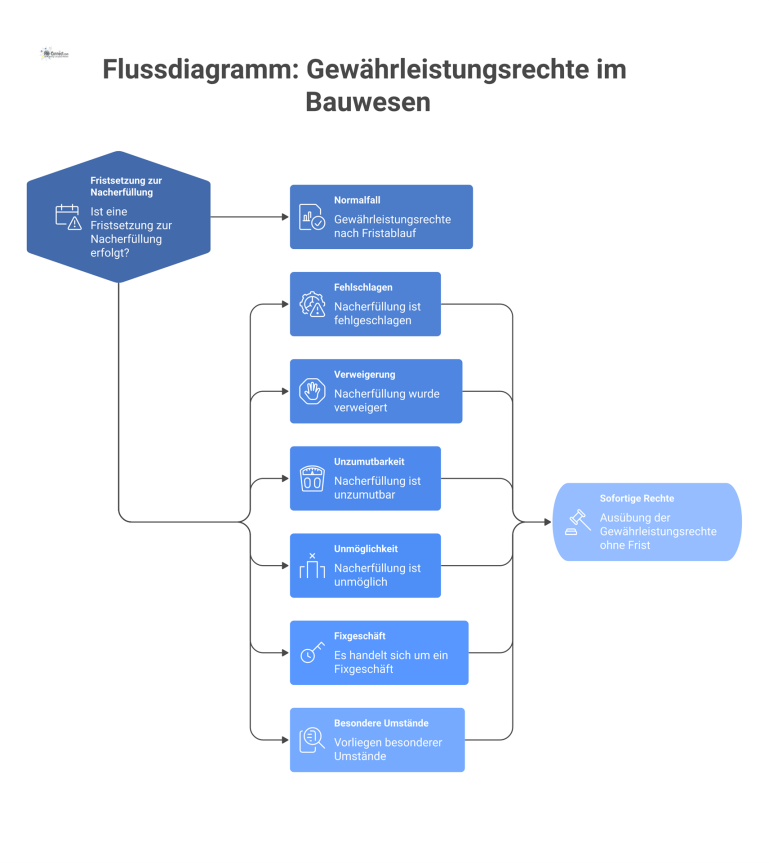 Flussdiagramm zu Gewährleistungsrechten im Bauwesen, das die Fristsetzung zur Nacherfüllung und die sechs Ausnahmen für sofortige Rechte visualisiert.