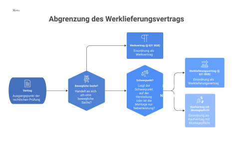 Flussdiagramm, das die Abgrenzung von Werklieferungsvertrag, Werkvertrag und Kaufvertrag anhand der Kriterien einer beweglichen Sache und des Leistungsschwerpunkts zeigt.