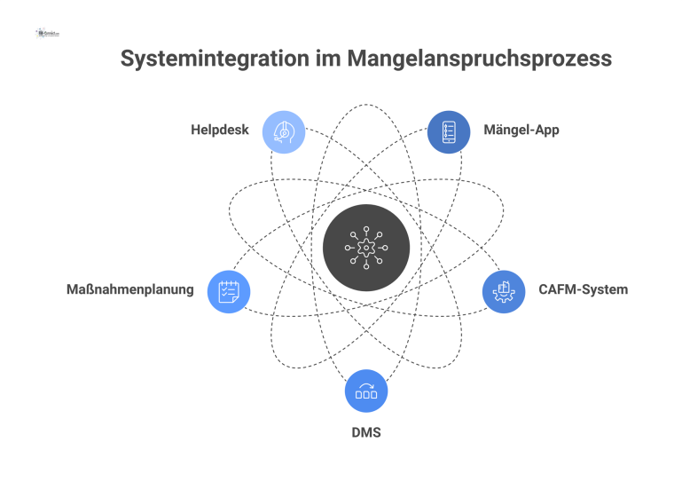 Zentraldiagramm, das die Systemintegration im Mangelanspruchsprozess mit fünf verbundenen Tools wie Mängel-App, CAFM-System und DMS darstellt.