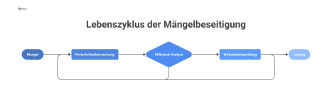  Infografik zum Prozess der Mängelbeseitigung, vom roten Warnsymbol bis zum grünen Häkchen, mit Kontrollpunkten zur lückenlosen Überwachung.