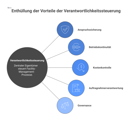 Diagramm, das die fünf Vorteile der Verantwortlichkeitssteuerung im Facility Management durch einen zentralen Mangel-Eigentümer veranschaulicht.