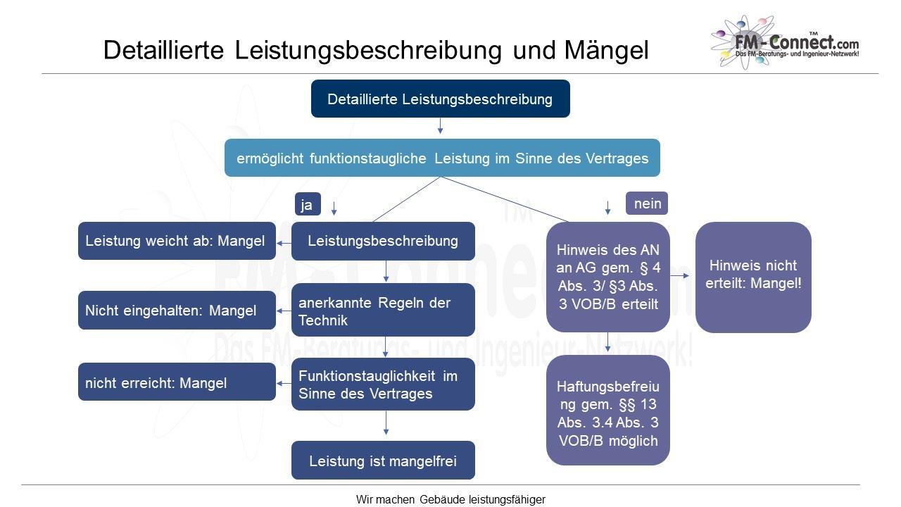 Detaillierte Leistungsbeschreibung und Mängel