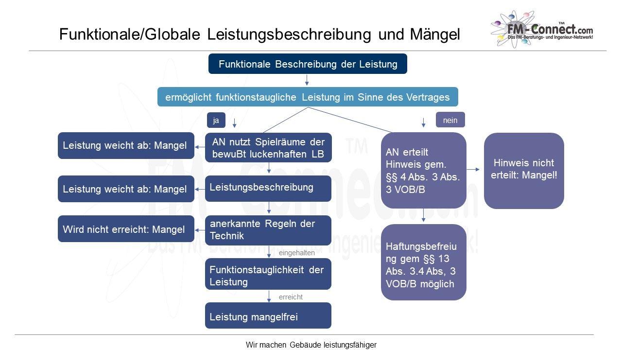 Funktionale Globale Leistungsbeschreibung und Mängel