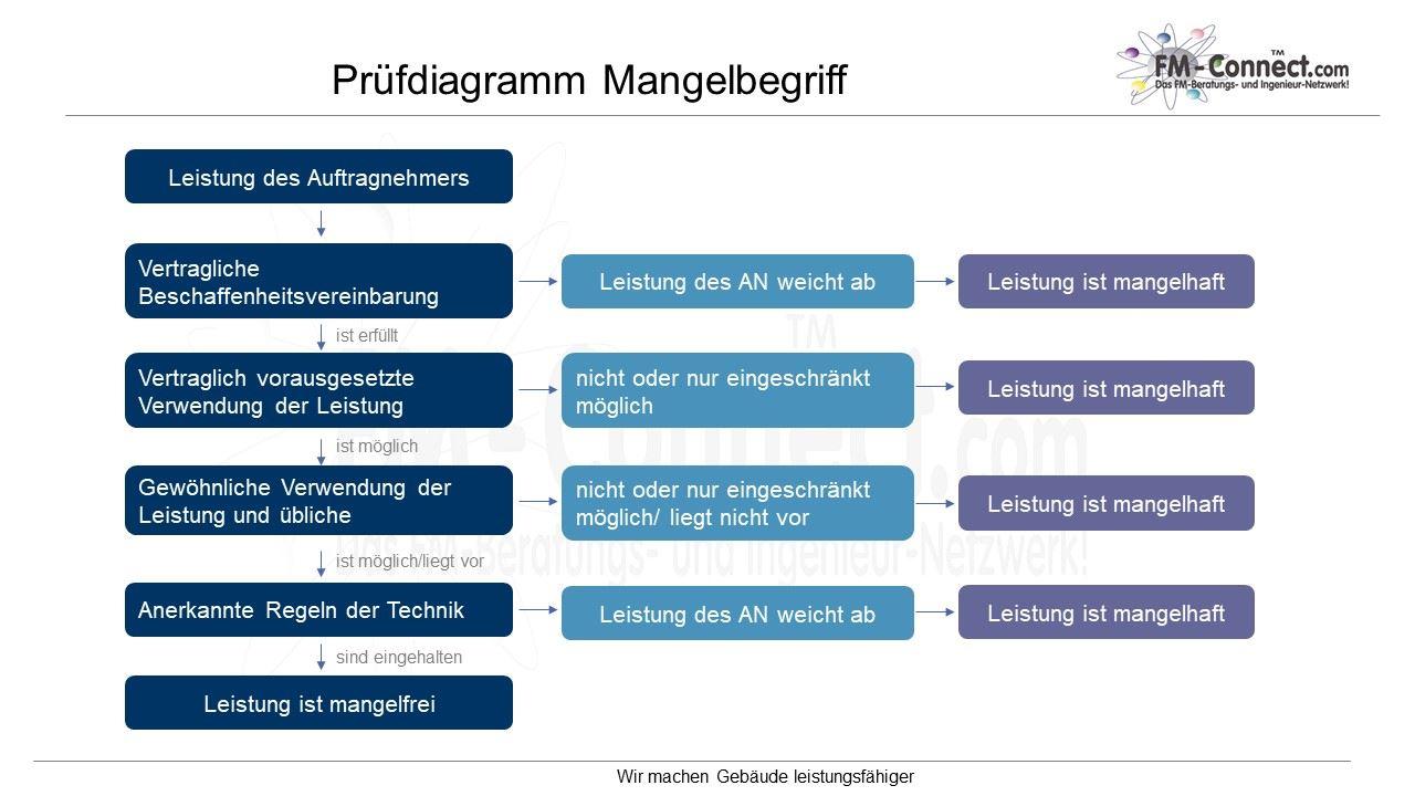 Prüfdiagramm