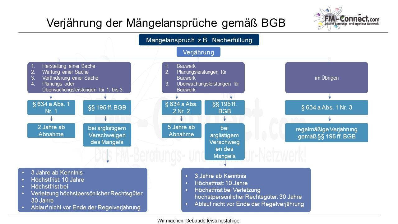 Verjährung der Mängelansprüche gemäß BGB